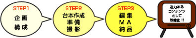 サービスの流れ