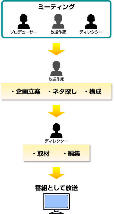 企画～放送までの流れ
